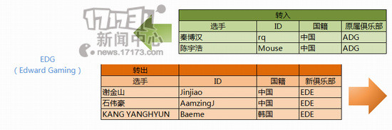 LGD,QG,LACE,OMG,EDG,uzi,marin最新图片