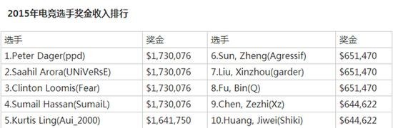 全球,电竞奖金,DOTA2最新图片