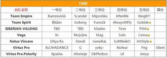 DOTA2,战队,名单最新图片