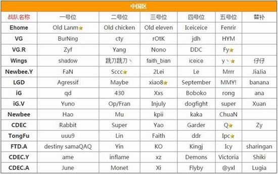 DOTA2,战队,名单最新图片
