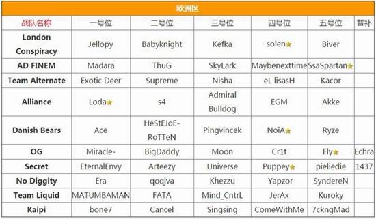 DOTA2,战队,名单最新图片
