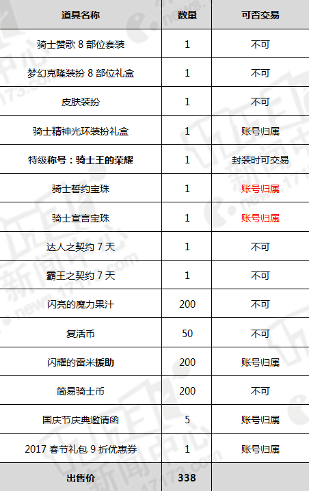 DNF国庆套首曝：骑士外形卖338是你的菜吗？ 